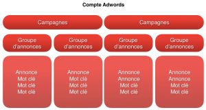 structurer-compte-google-adwords